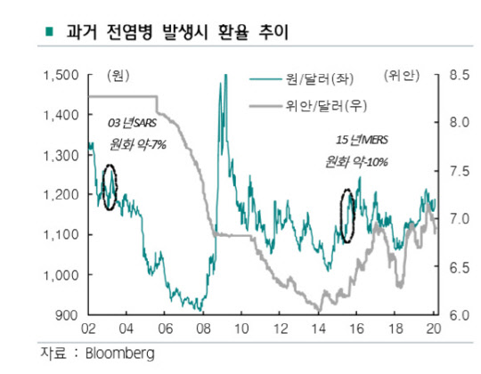 과거 전염병 발생시 환율 추이. 하나금융경영연구소 제공